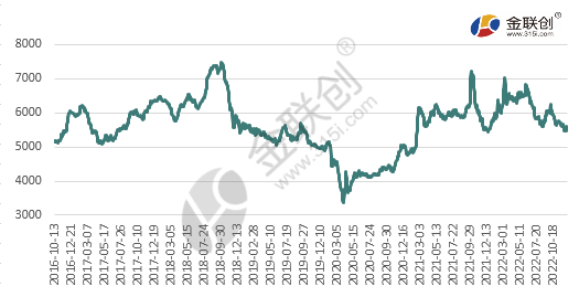 2016-2022 Chemical Price Trend Chart