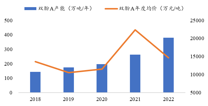 2018-2022 Capacity and price changes of bisphenol A in China