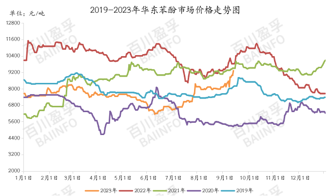 2019-2023 Oos-Chinese fenolmarkprystendensgrafiek