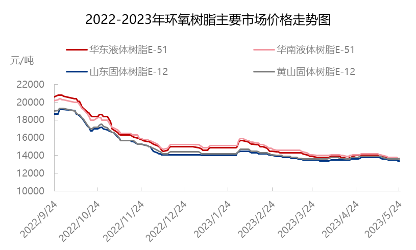 2022-2023年环氧树脂主要市场价格走势图