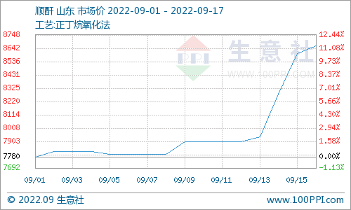 2022 Butylene Glycol Price