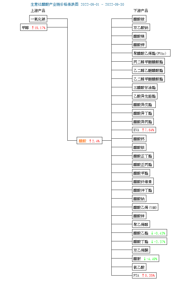 Acetic acid industry chain