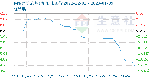 Acetone price trend
