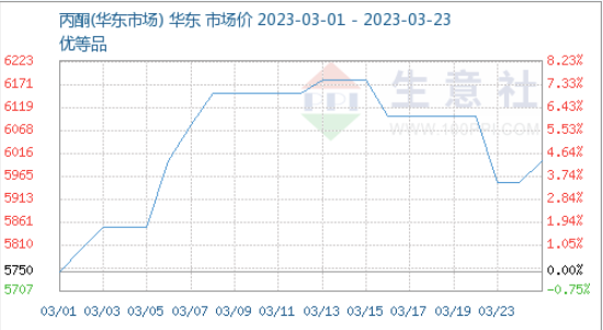 Acetone price trend