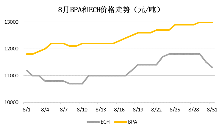 BPA and ECH price trends in August