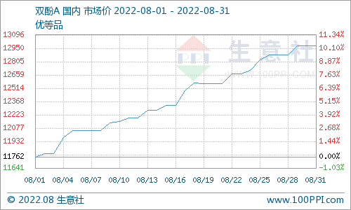 Bisphenol A domestic prices