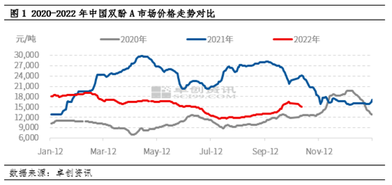 Bisphenol A price trend