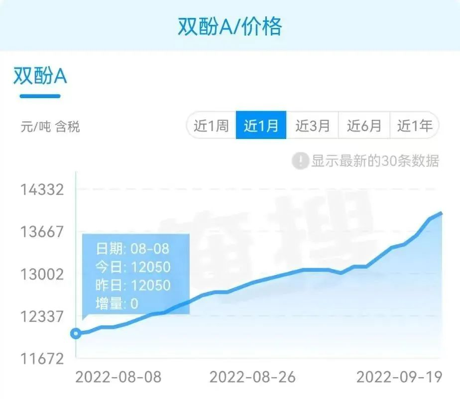 Bisphenol A price