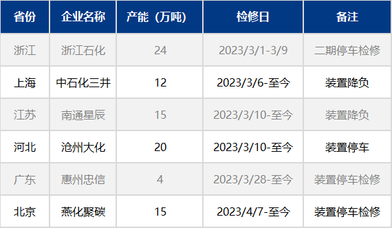 Bisphenol A production capacity