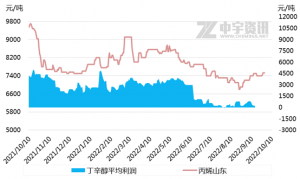 Butyl octanol profit from 2021-2022