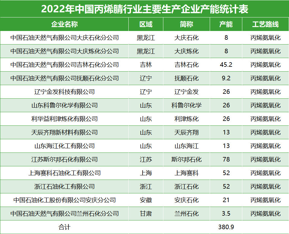 Capacity of acrylonitrile production enterprises