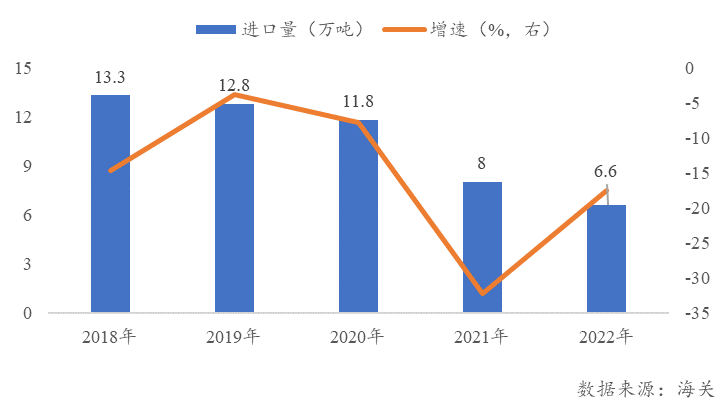 Change in the quantity of bisphenol A imported from Thailand by China