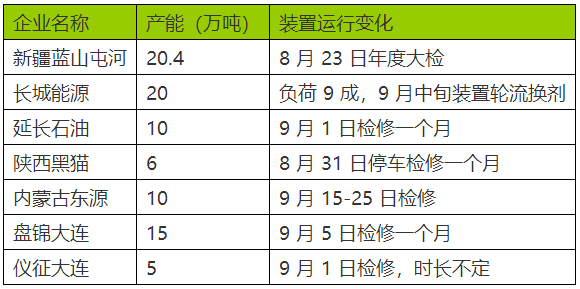 Changes in domestic mainstream BDO plant installations