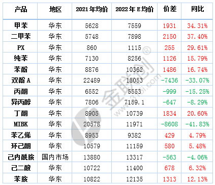 Chemical price of aromatics downstream