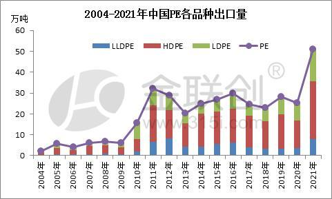 China's PE export volume by species, 2004-2021