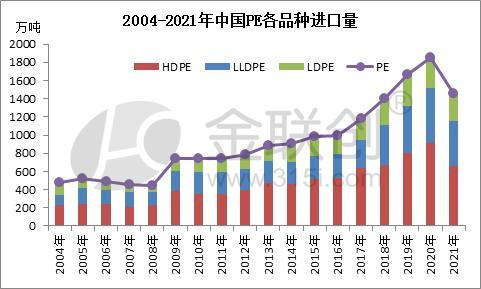 China's PE import volume by species, 2004-2021