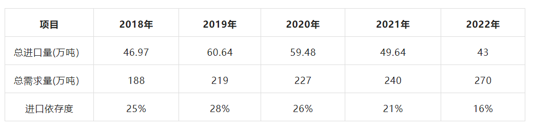 China's import dependence on bisphenol A