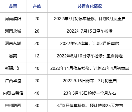 Commencement of ethylene glycol manufacturers