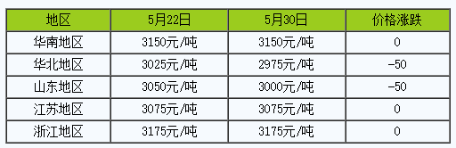 Comparison of Acetic Acid Prices in China