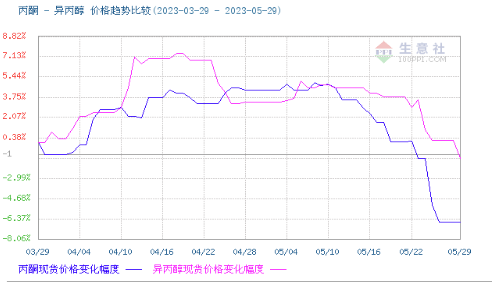 Comparison of acetone and isopropanol prices