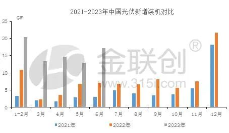 Comparison of newly added photovoltaic installations