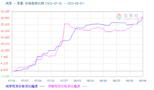 Comparison of price trends between pure benzene and phenol