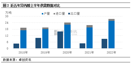 Comparison of supply and demand data for iso-endanol in the first half of the last five years