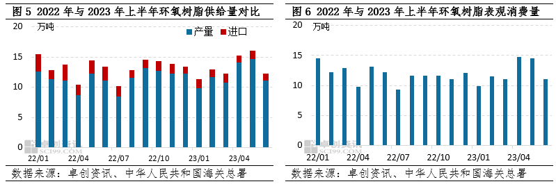 Comparison of supply and demand of epoxy resin