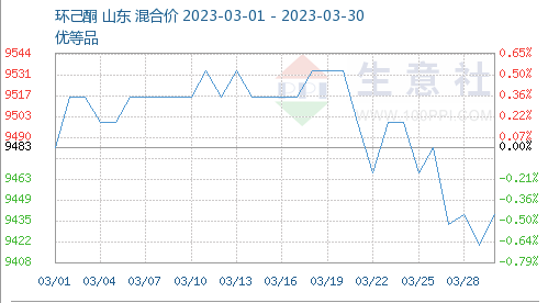 Cyclohexanone Price Trend Chart