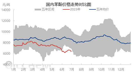 Domestic phenol price trend