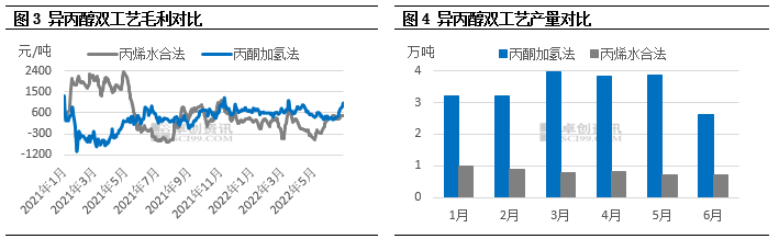 Dual process gross profit and volume divergence