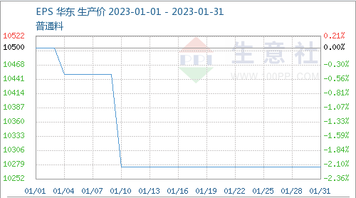 EPS production price