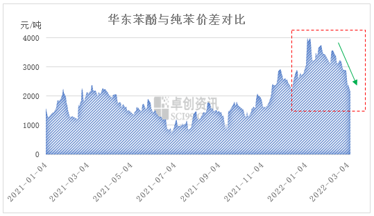 East China phenol and pure benzene price difference comparison