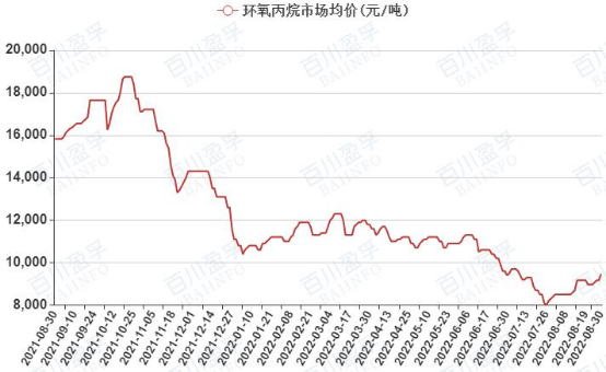 Epichlorohydrin average market price