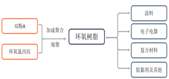 Epoxy resin industry chain