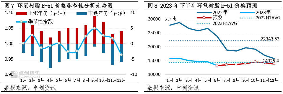 Epoxy resin price trend chart