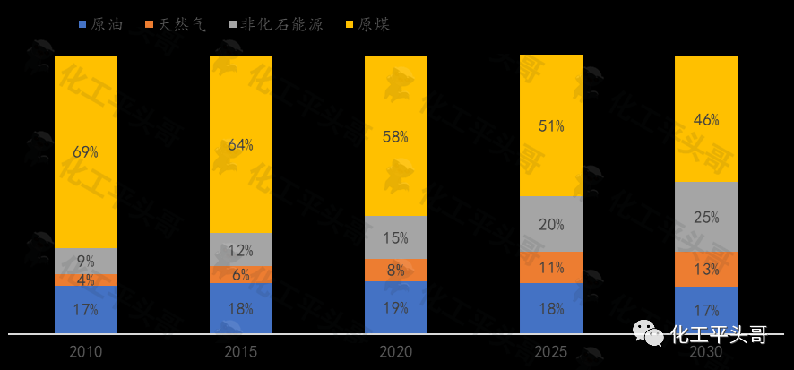 Forecast of China's energy structure transformation