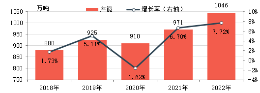 Glacial acetic acid capacity