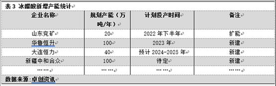 Glacial acetic acid new production capacity