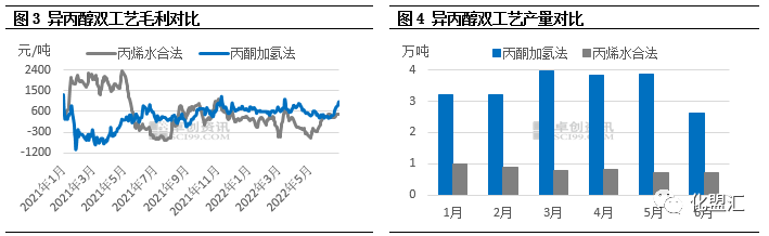 Gross margin of isopropanol