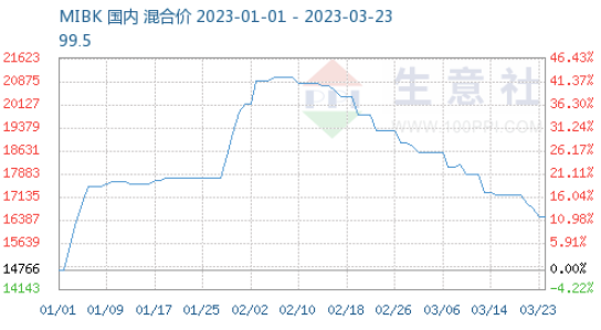 MIBK Price Trend