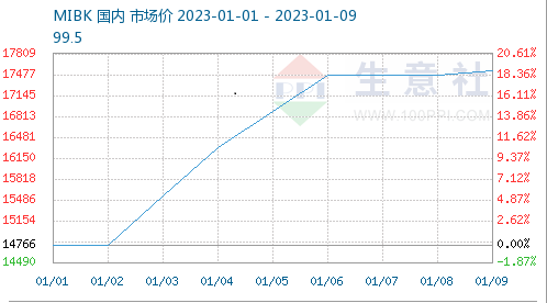 MIBK price trend