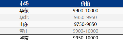 Market price of bisphenol a