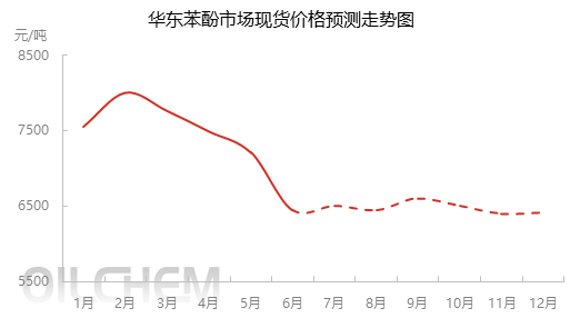 Market price of phenol in East China