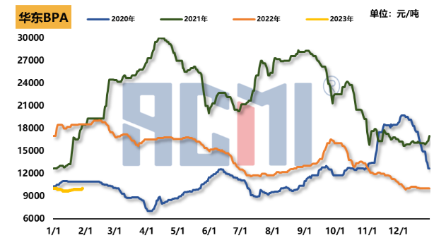 Market trend of bisphenol A