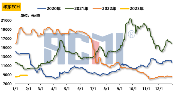 Market trend of epichlorohydrin