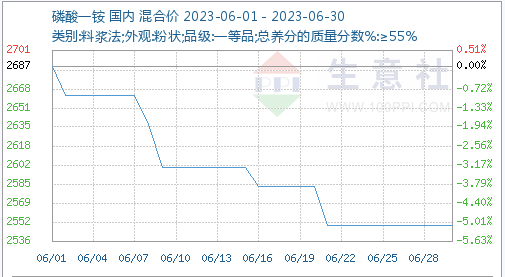 Monoammonium phosphate price