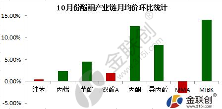 Monthly average price month on month statistics of phenol and ketone industry chain in October