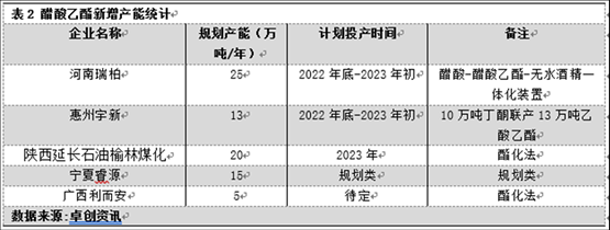 New capacity of ethanol acetate