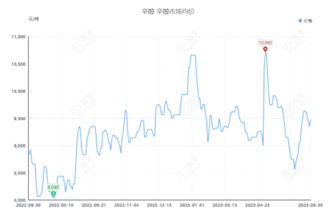 Octanol market price